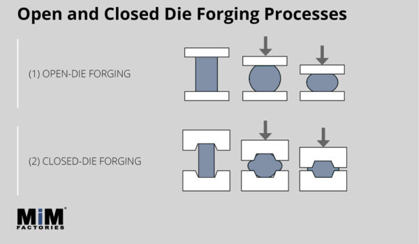 open die forging and closed die forging